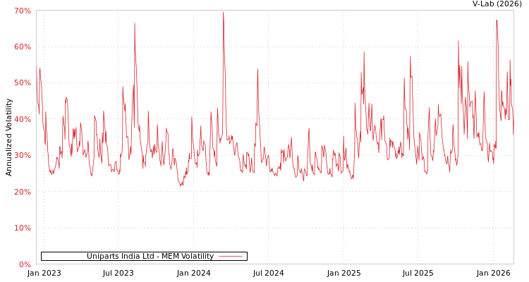 graph of Uniparts India Ltd MEM