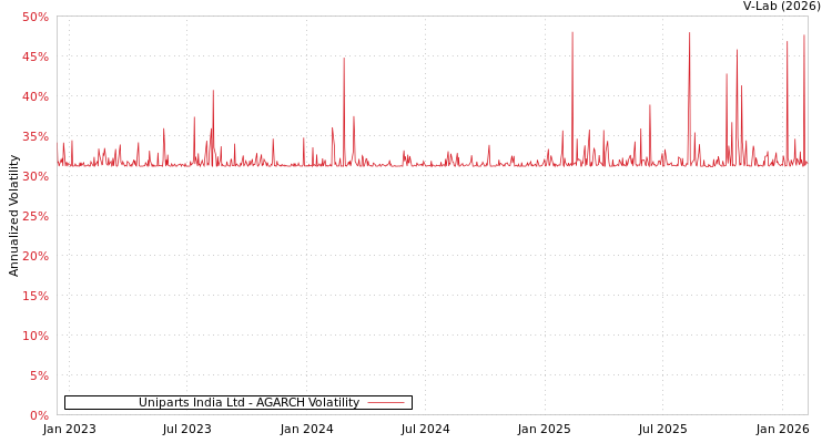 graph of Uniparts India Ltd AGARCH
