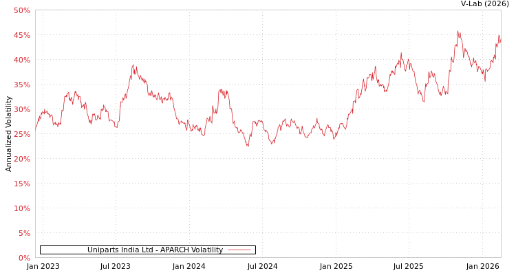 graph of Uniparts India Ltd APARCH