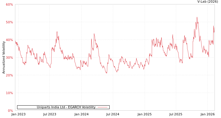 graph of Uniparts India Ltd EGARCH