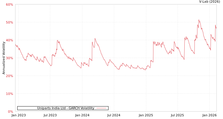 graph of Uniparts India Ltd GARCH