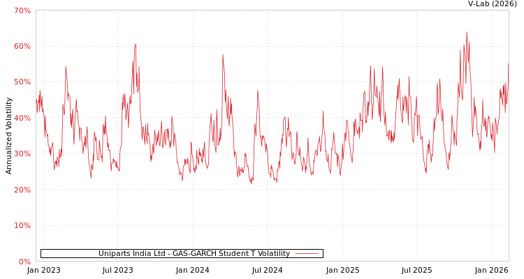 graph of Uniparts India Ltd GAS-GARCH-T