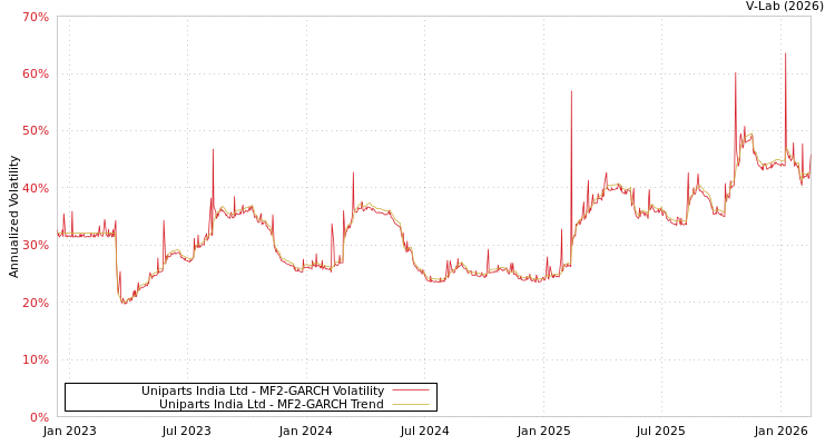 graph of Uniparts India Ltd MF2-GARCH