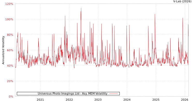 graph of Universus Photo Imagings Ltd AMEM