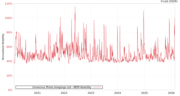 graph of Universus Photo Imagings Ltd MEM