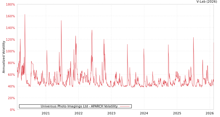 graph of Universus Photo Imagings Ltd APARCH