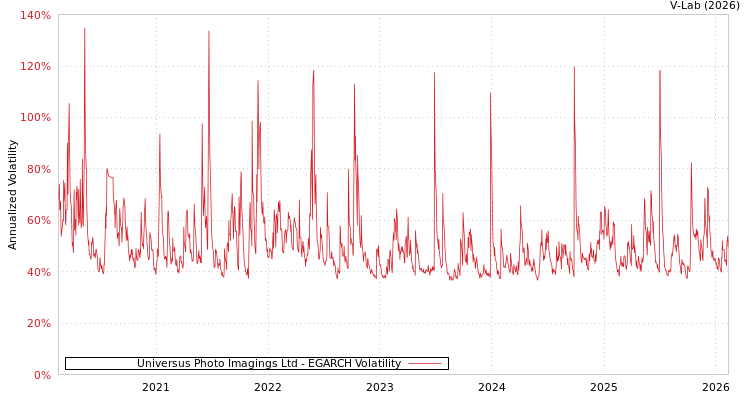 graph of Universus Photo Imagings Ltd EGARCH