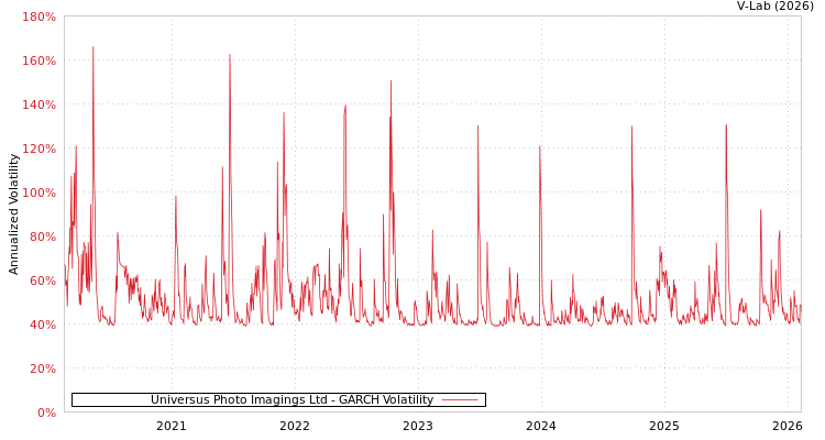 graph of Universus Photo Imagings Ltd GARCH
