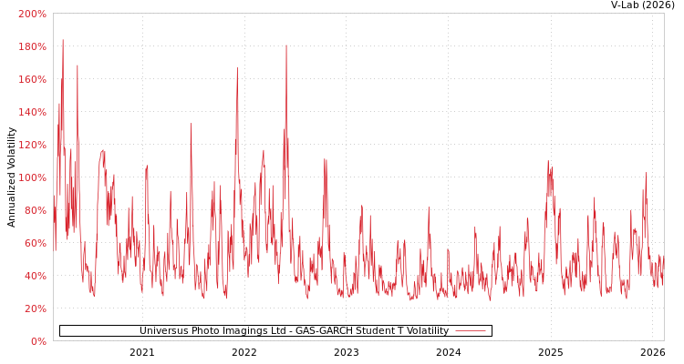 graph of Universus Photo Imagings Ltd GAS-GARCH-T