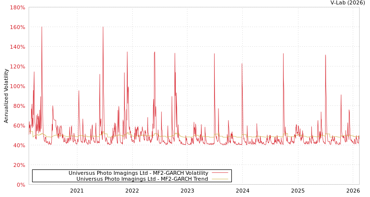 graph of Universus Photo Imagings Ltd MF2-GARCH