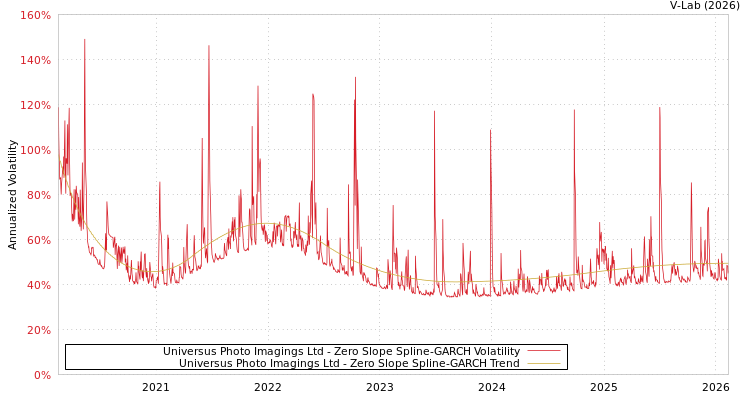 graph of Universus Photo Imagings Ltd S0GARCH