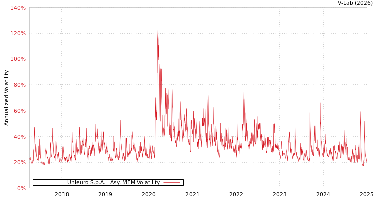 graph of Unieuro S.p.A. AMEM