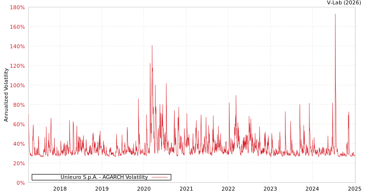 graph of Unieuro S.p.A. AGARCH