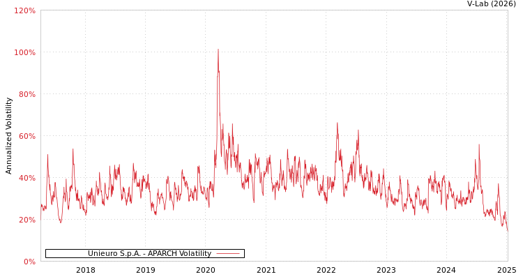 graph of Unieuro S.p.A. APARCH