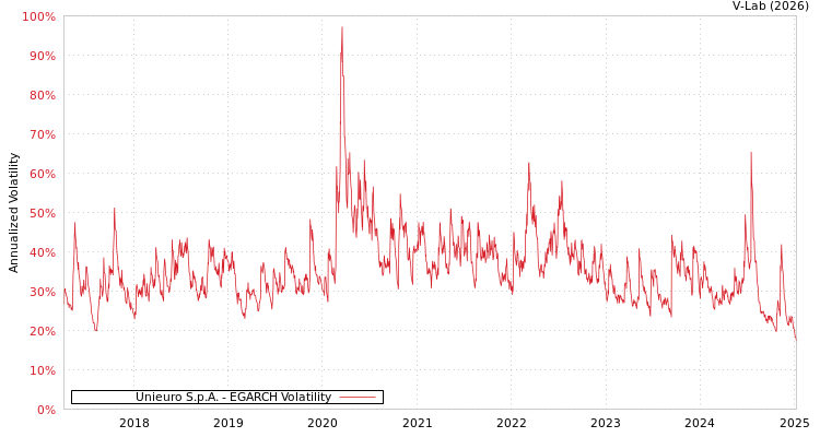 graph of Unieuro S.p.A. EGARCH