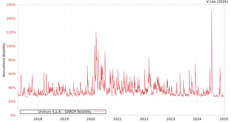 graph of Unieuro S.p.A. GARCH