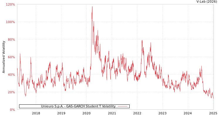 graph of Unieuro S.p.A. GAS-GARCH-T