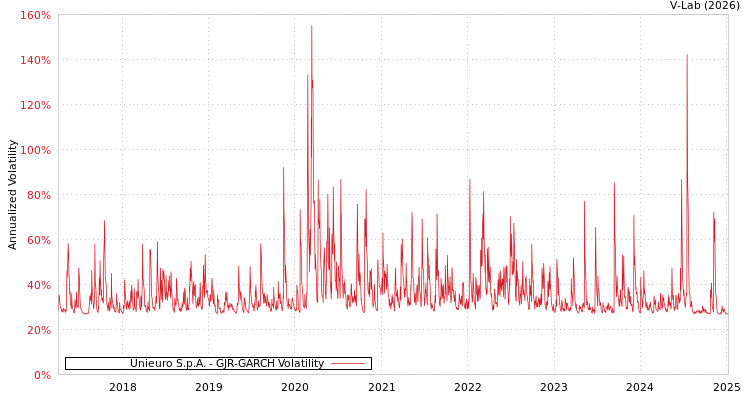 graph of Unieuro S.p.A. GJR-GARCH