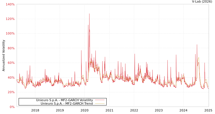 graph of Unieuro S.p.A. MF2-GARCH