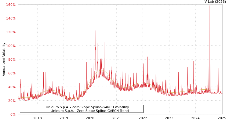 graph of Unieuro S.p.A. S0GARCH