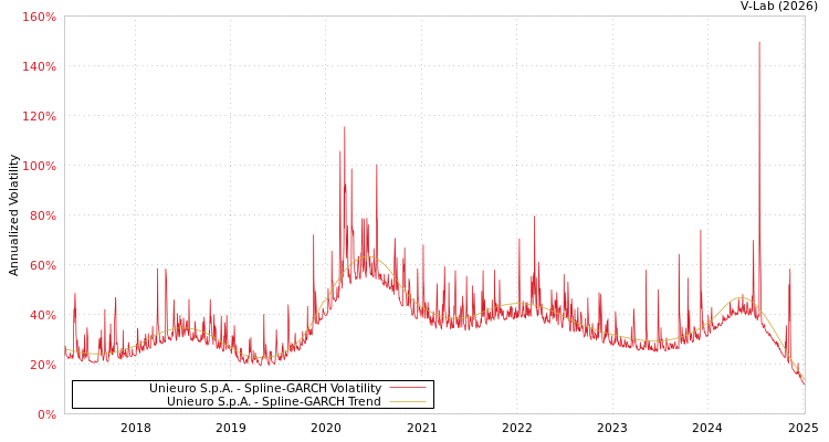 graph of Unieuro S.p.A. SGARCH