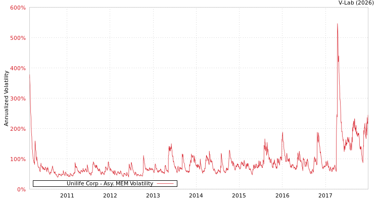 graph of Unilife Corp AMEM