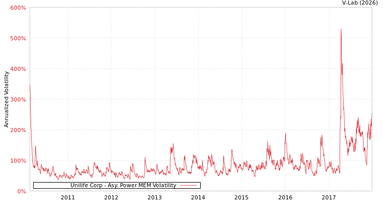 graph of Unilife Corp APMEM