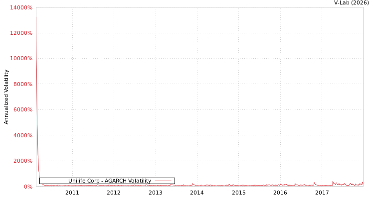 graph of Unilife Corp AGARCH