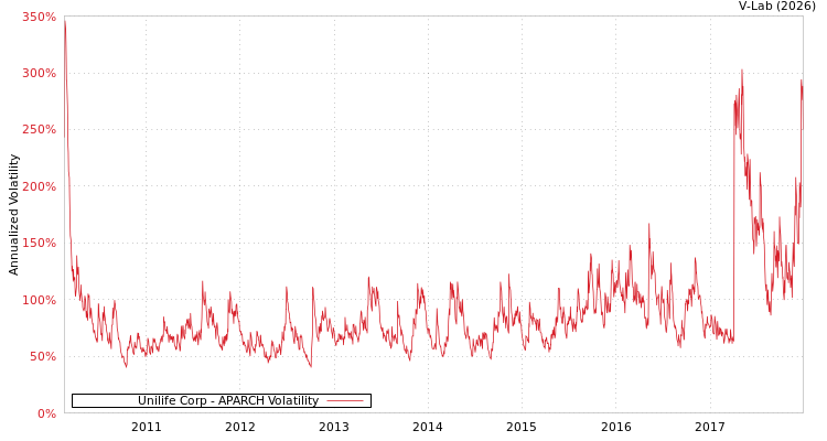 graph of Unilife Corp APARCH