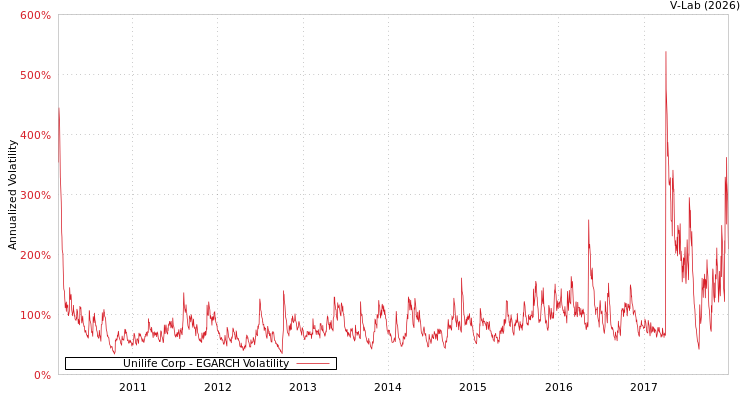 graph of Unilife Corp EGARCH