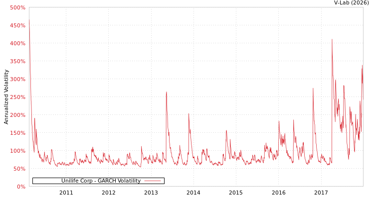 graph of Unilife Corp GARCH