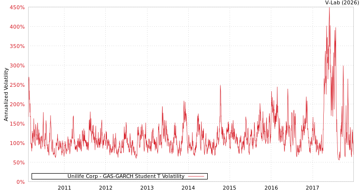 graph of Unilife Corp GAS-GARCH-T