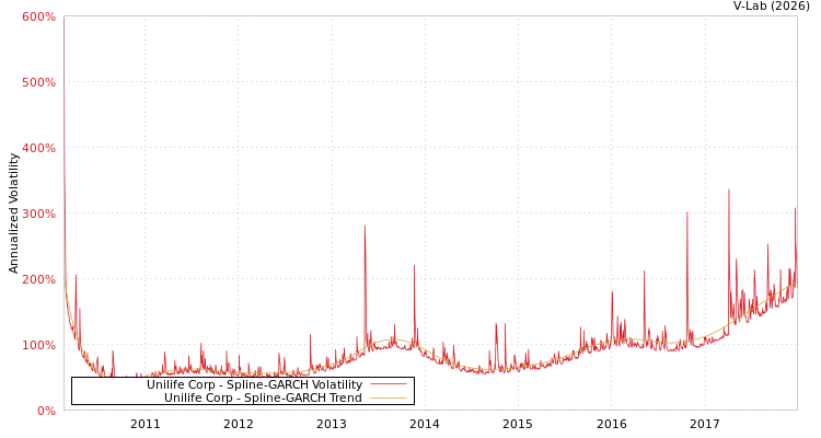 graph of Unilife Corp SGARCH