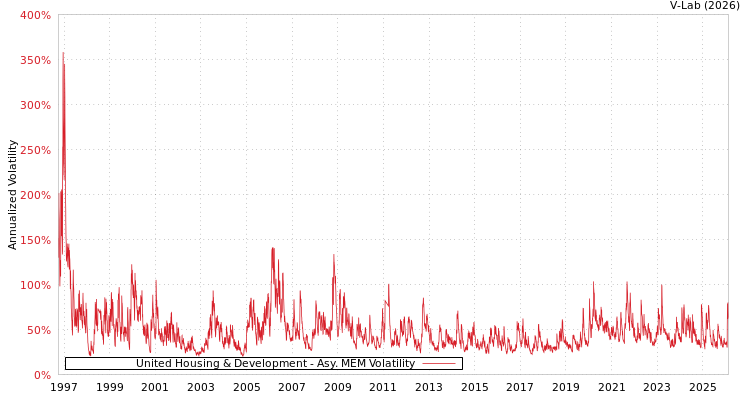 graph of United Housing & Development AMEM