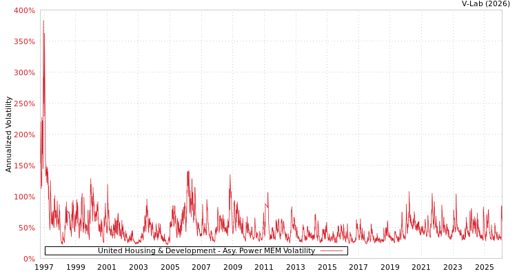 graph of United Housing & Development APMEM