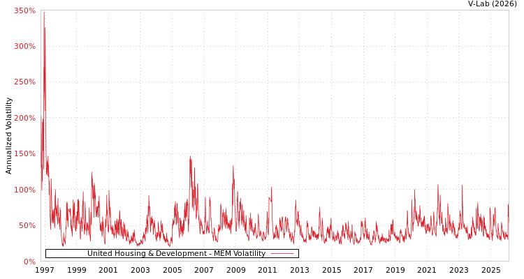 graph of United Housing & Development MEM