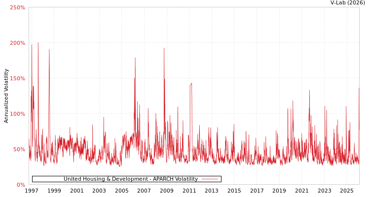 graph of United Housing & Development APARCH