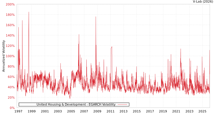 graph of United Housing & Development EGARCH