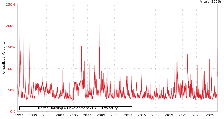 graph of United Housing & Development GARCH