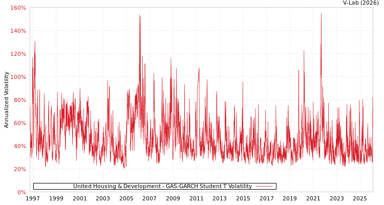 graph of United Housing & Development GAS-GARCH-T