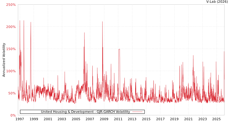 graph of United Housing & Development GJR-GARCH