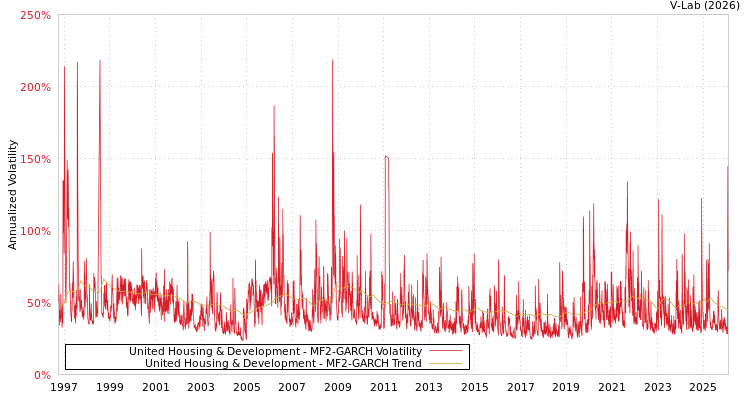 graph of United Housing & Development MF2-GARCH