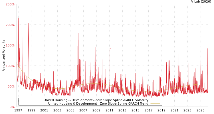 graph of United Housing & Development S0GARCH
