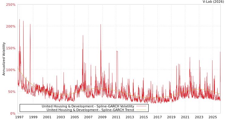 graph of United Housing & Development SGARCH