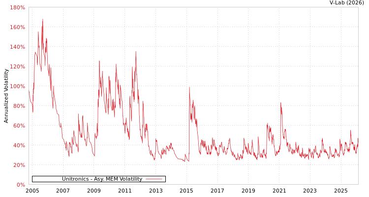 graph of Unitronics AMEM