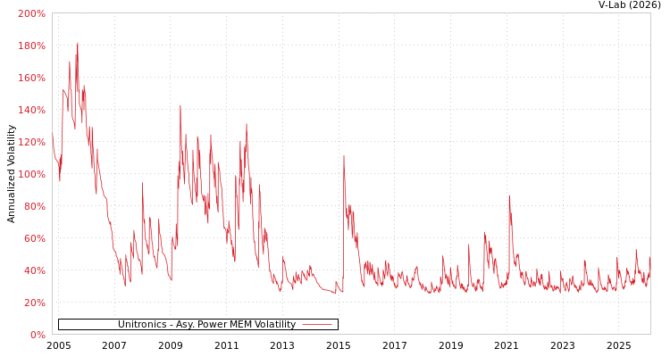 graph of Unitronics APMEM
