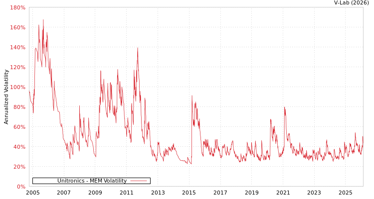 graph of Unitronics MEM
