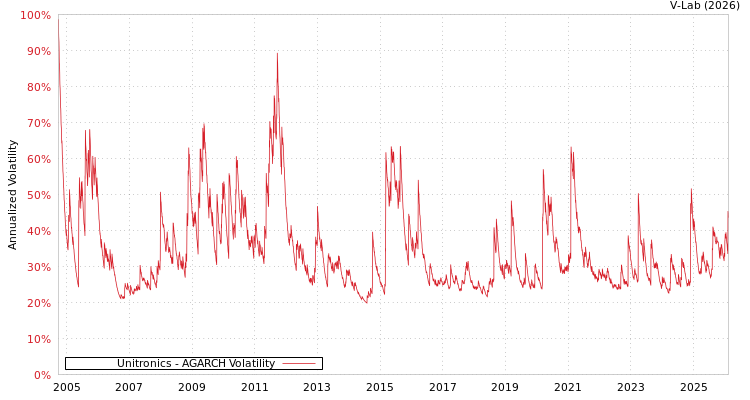 graph of Unitronics AGARCH