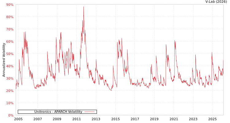 graph of Unitronics APARCH