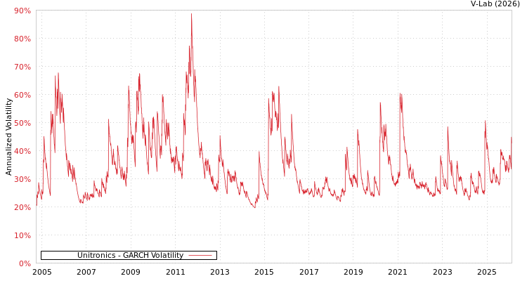 graph of Unitronics GARCH